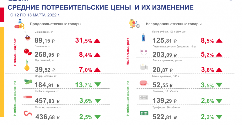 Средние потребительские цены и их изменение с 12 по 18 марта 2022 г.